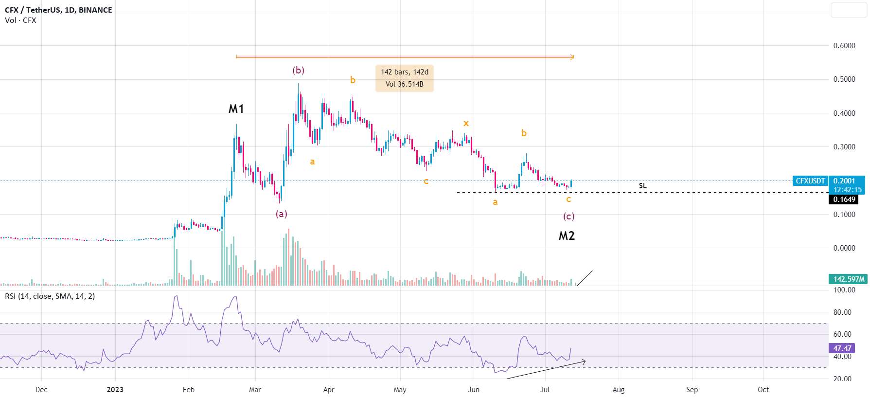  تحلیل کنفلوکس نتورک - شرط CFXUSDT کم است