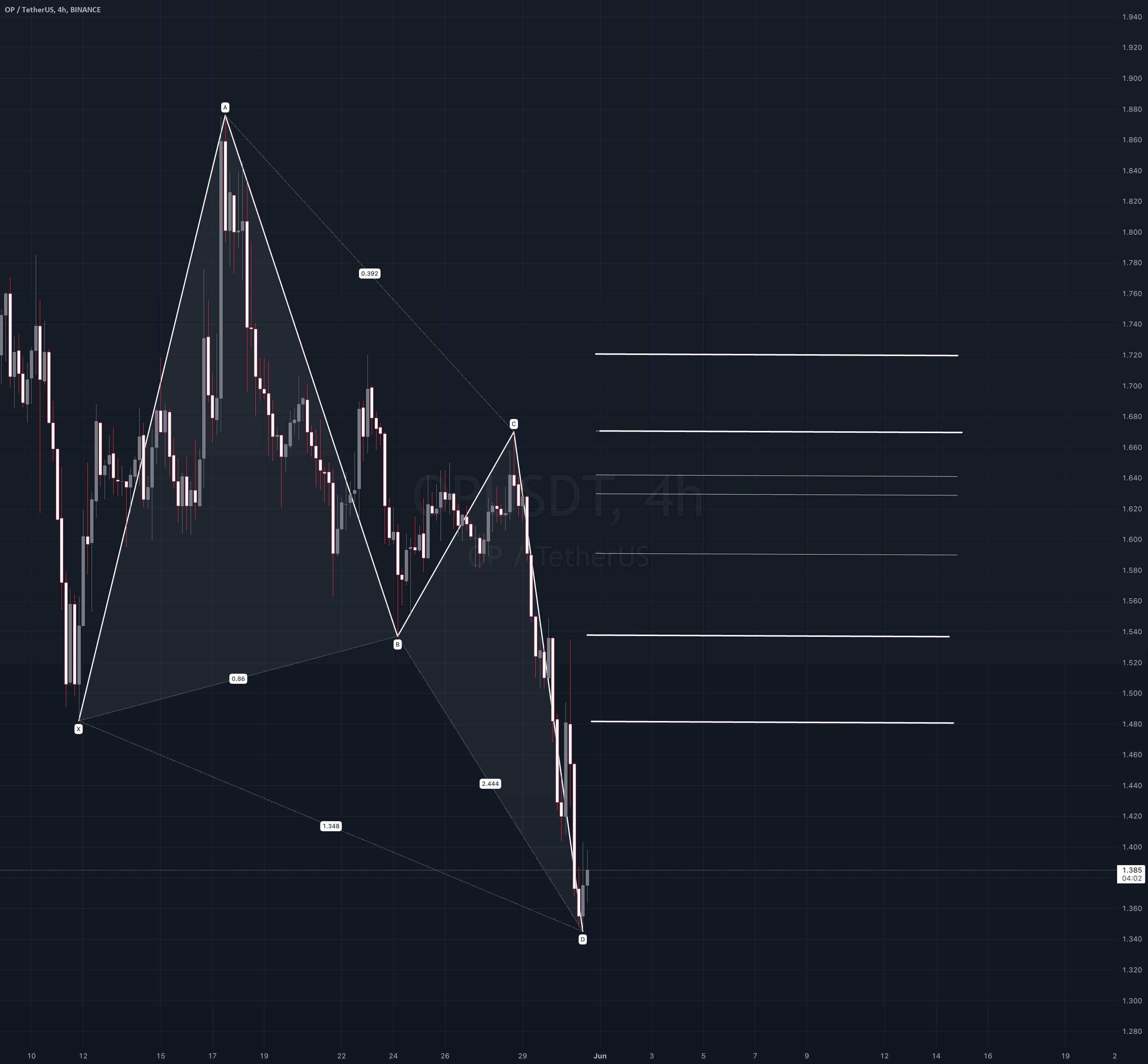  تحلیل Optimism - OP/USD - فرصتی برای پوست سر بلند