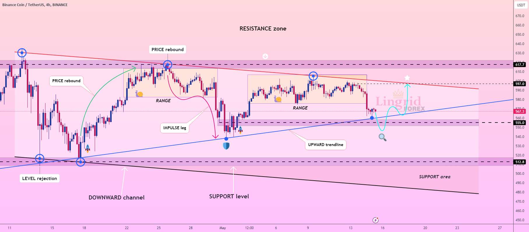 لینگرید | BNBUSDT LONG FREE FREENDLINE BREAKOUT