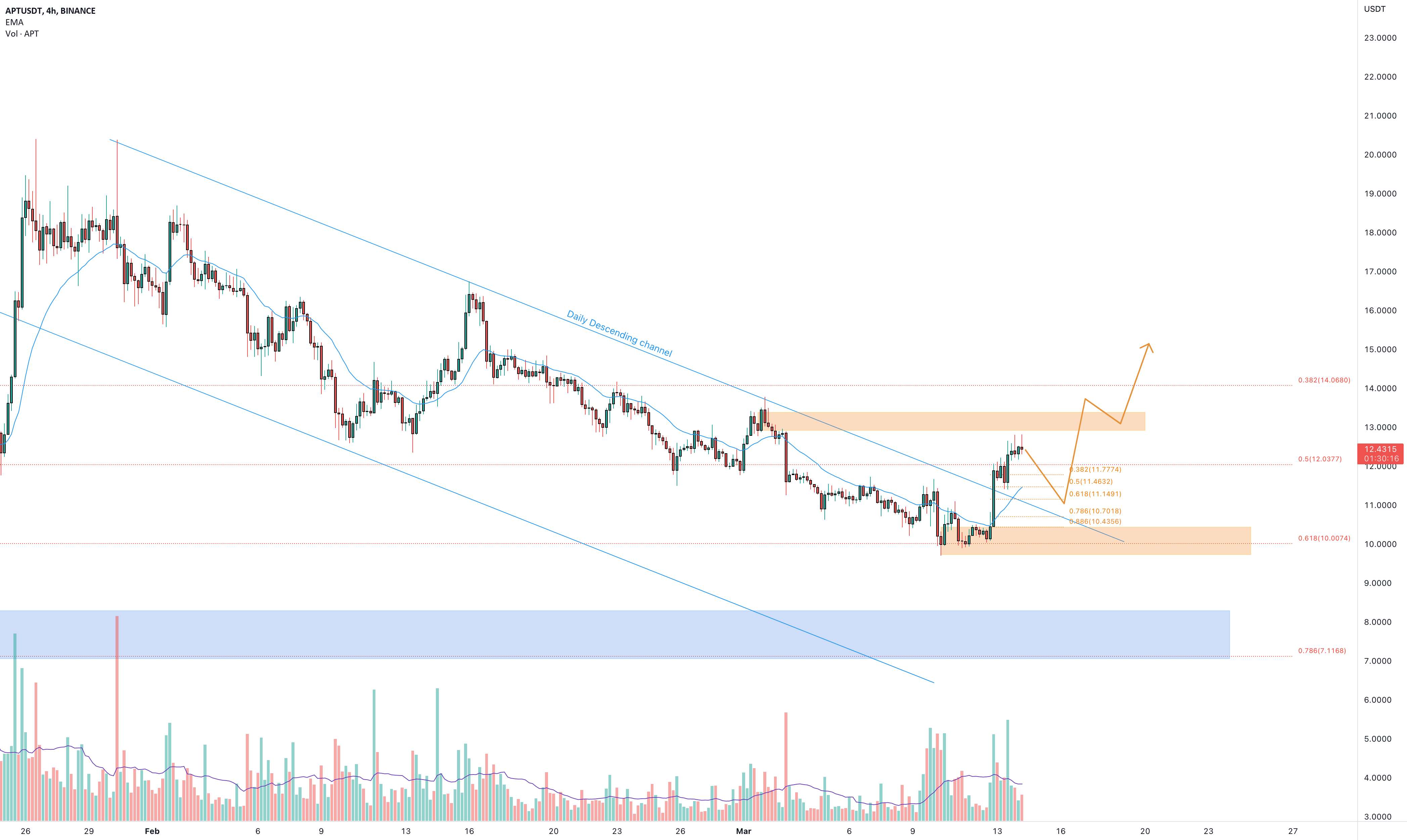  تحلیل Aptos - APTUSDT شکست را می خواهد؟