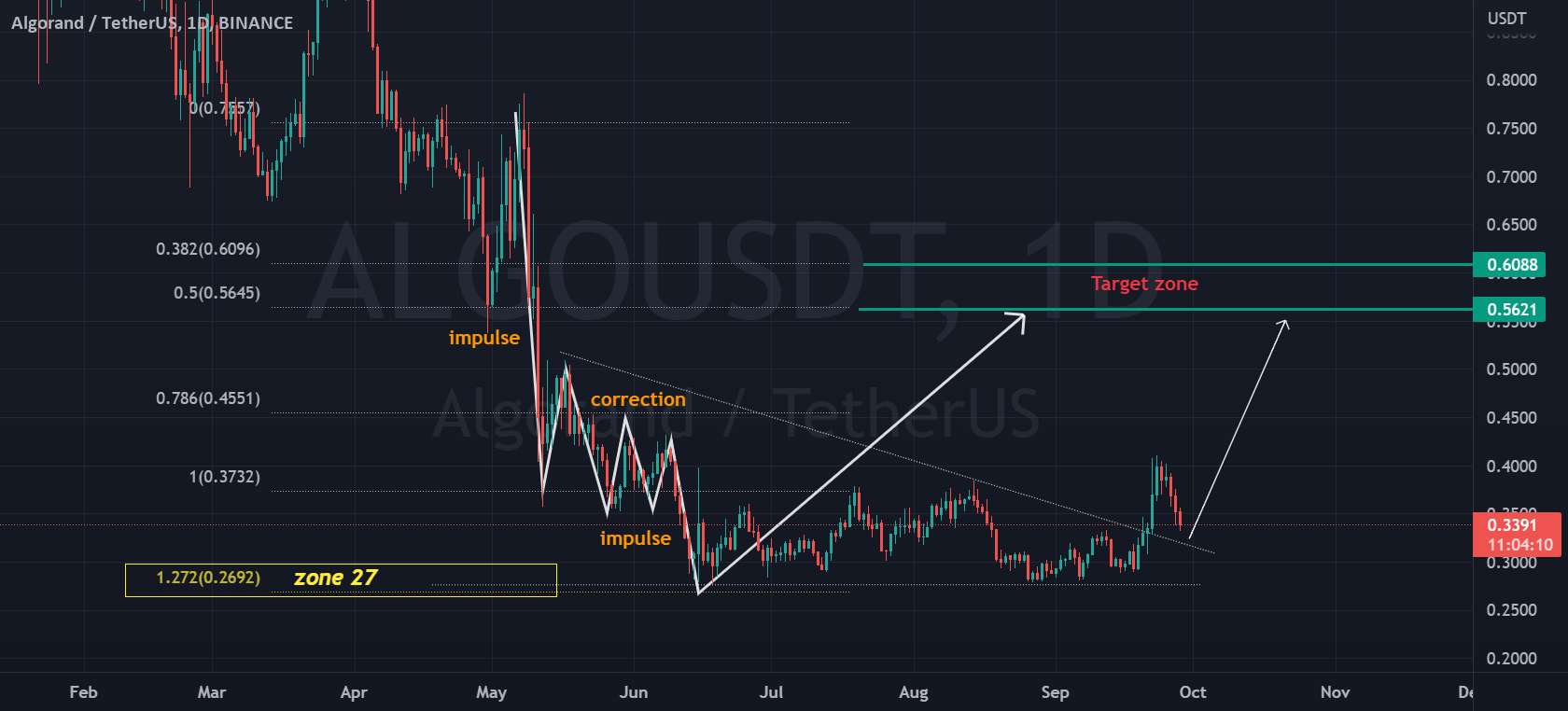  تحلیل الگوراند - Algo_Usdt (تحلیل فیبوناچی روزانه)