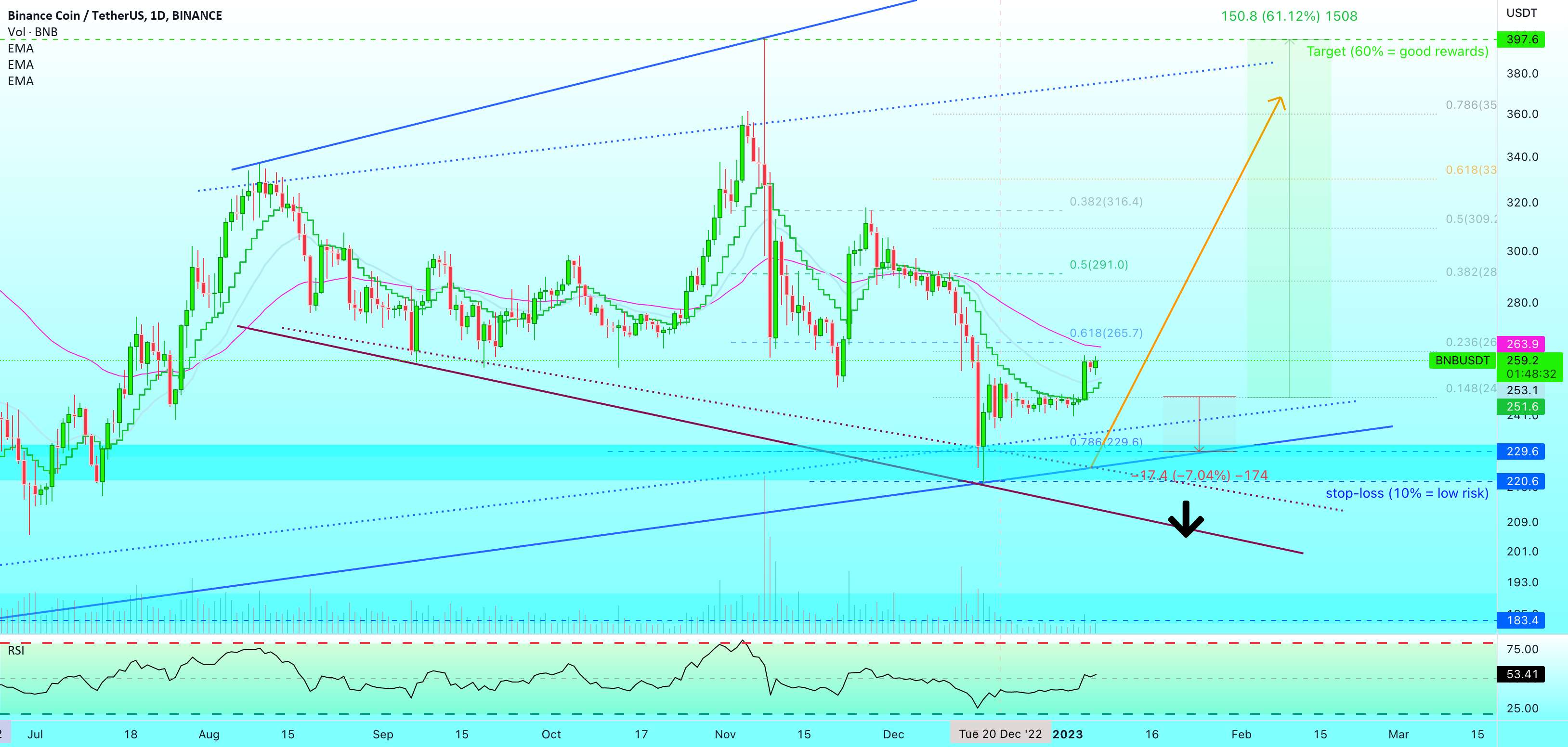  تحلیل بایننس کوین - ✴️ Binance FUD بازگشته است... بدون خرید ویجر!