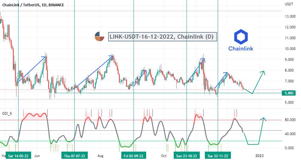  تحلیل چين لينک - LINK-USDT-16-12-2022، Chainlink (D)