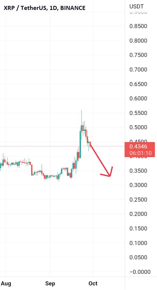  تحلیل ریپل - Ez short با 2% استاپ لاس