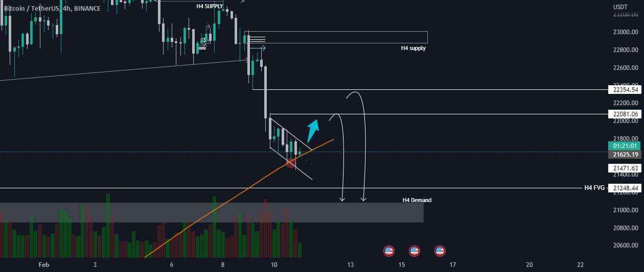 BTC/USDT در 200MA خود