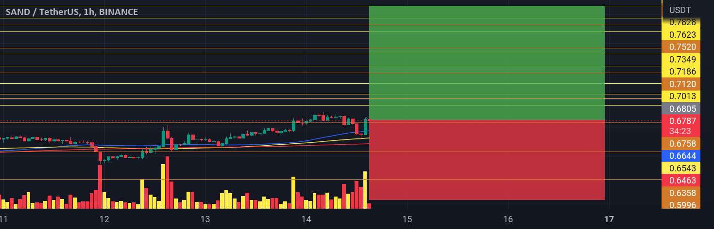  تحلیل سندباکس - SAND یک سیگنال صعودی دارد!
