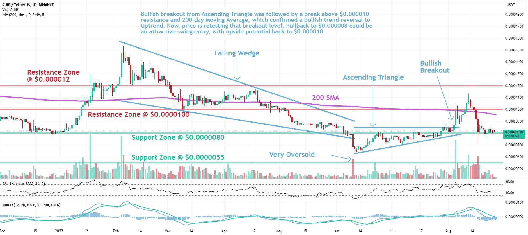 SHIB: Pullback در روند صعودی