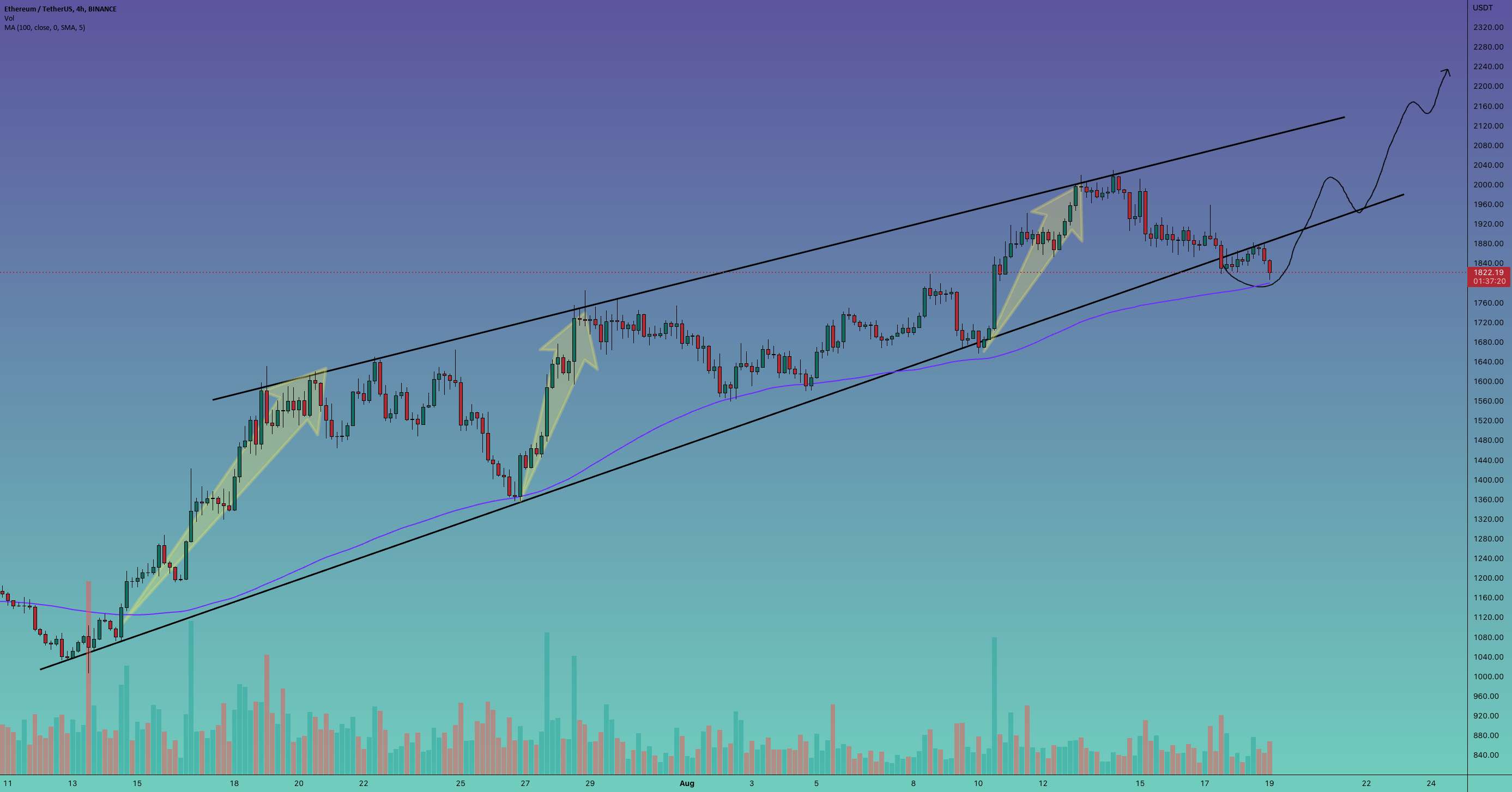 به روز رسانی 4 ساعته #ETH/USDT !!