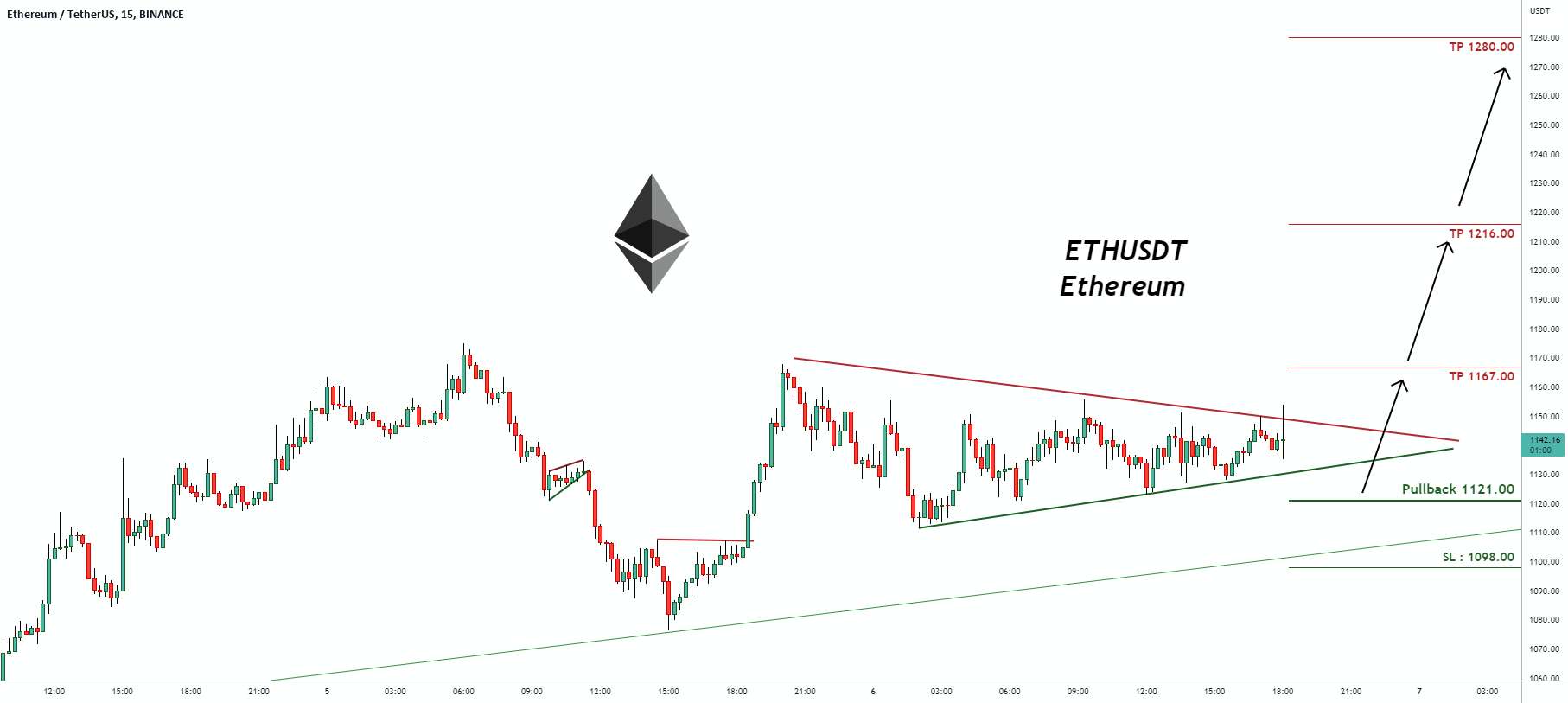 سیگنال معاملاتی برای ETHUSDT Ethereum