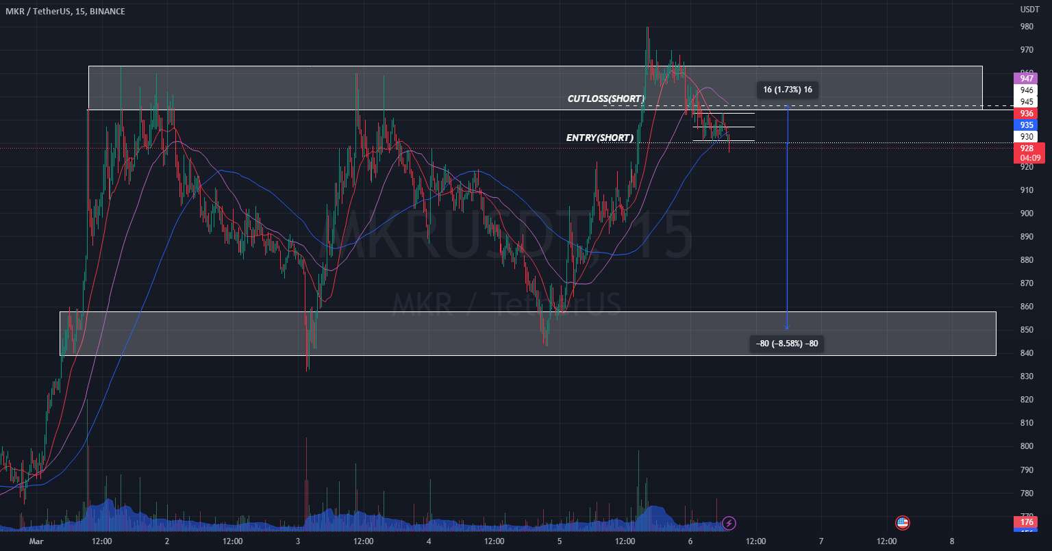  تحلیل میکر - $MKRUSDT، شکست، کوتاه! 8٪ سود، 2٪ خطر