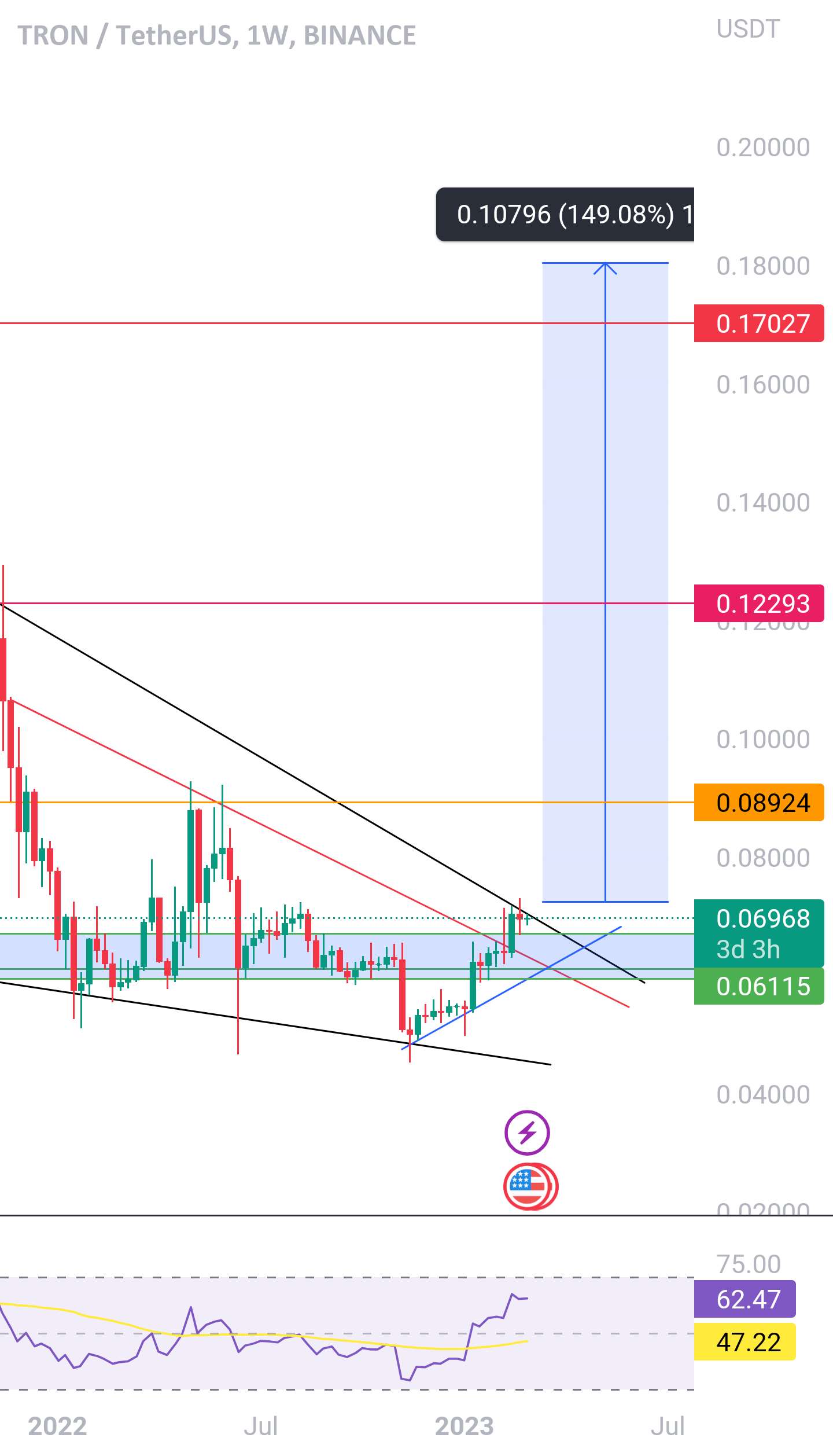  تحلیل ترون - نمودار هفتگی Trx، تجارت بزرگ آماده است برای ورود به کانال ما بپیوندید