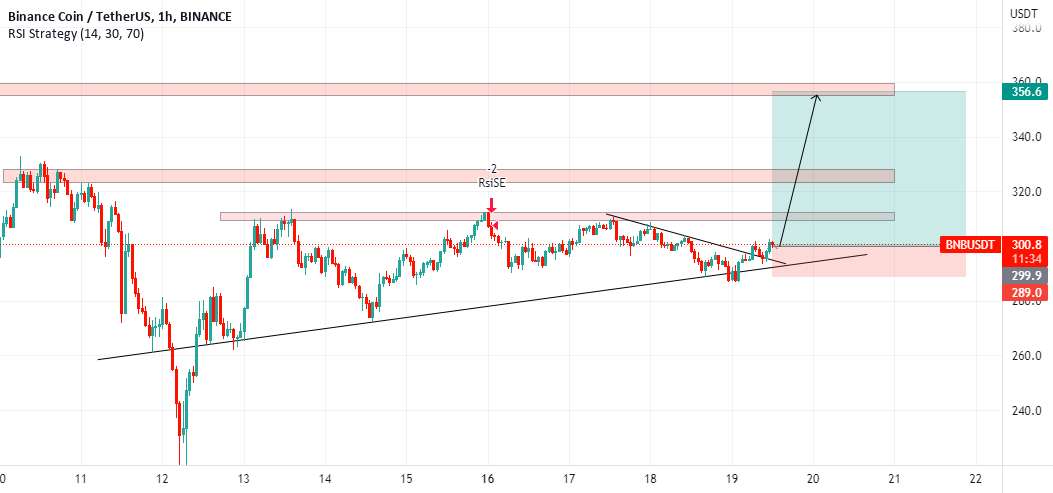  تحلیل بایننس کوین - BNBUSDT 1H