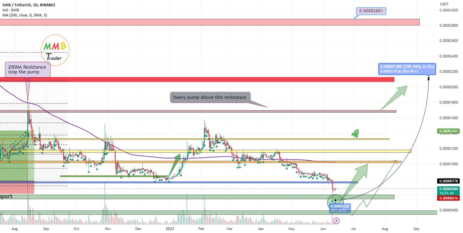  تحلیل شیبا - پمپ SHIBUSDT جلوتر و نزدیک به پشتیبانی اصلی روزانه و پایین روزانه
