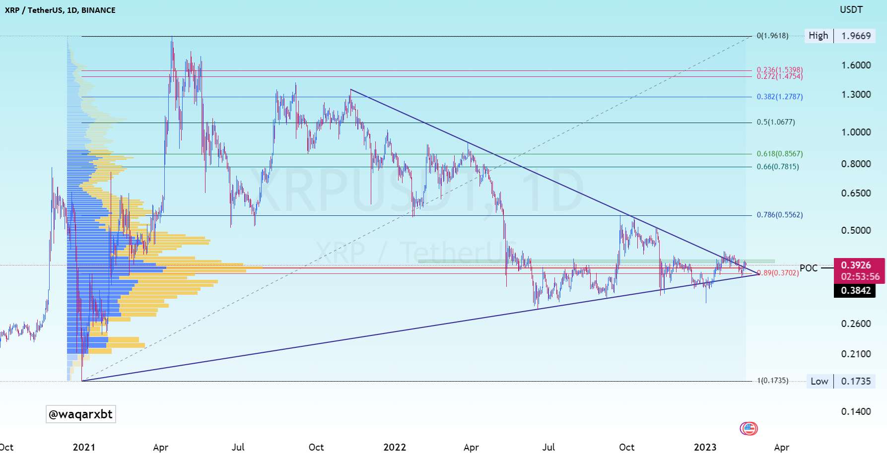 xrp طولانی است زیرا دارای مقاومت خط روند قوی است