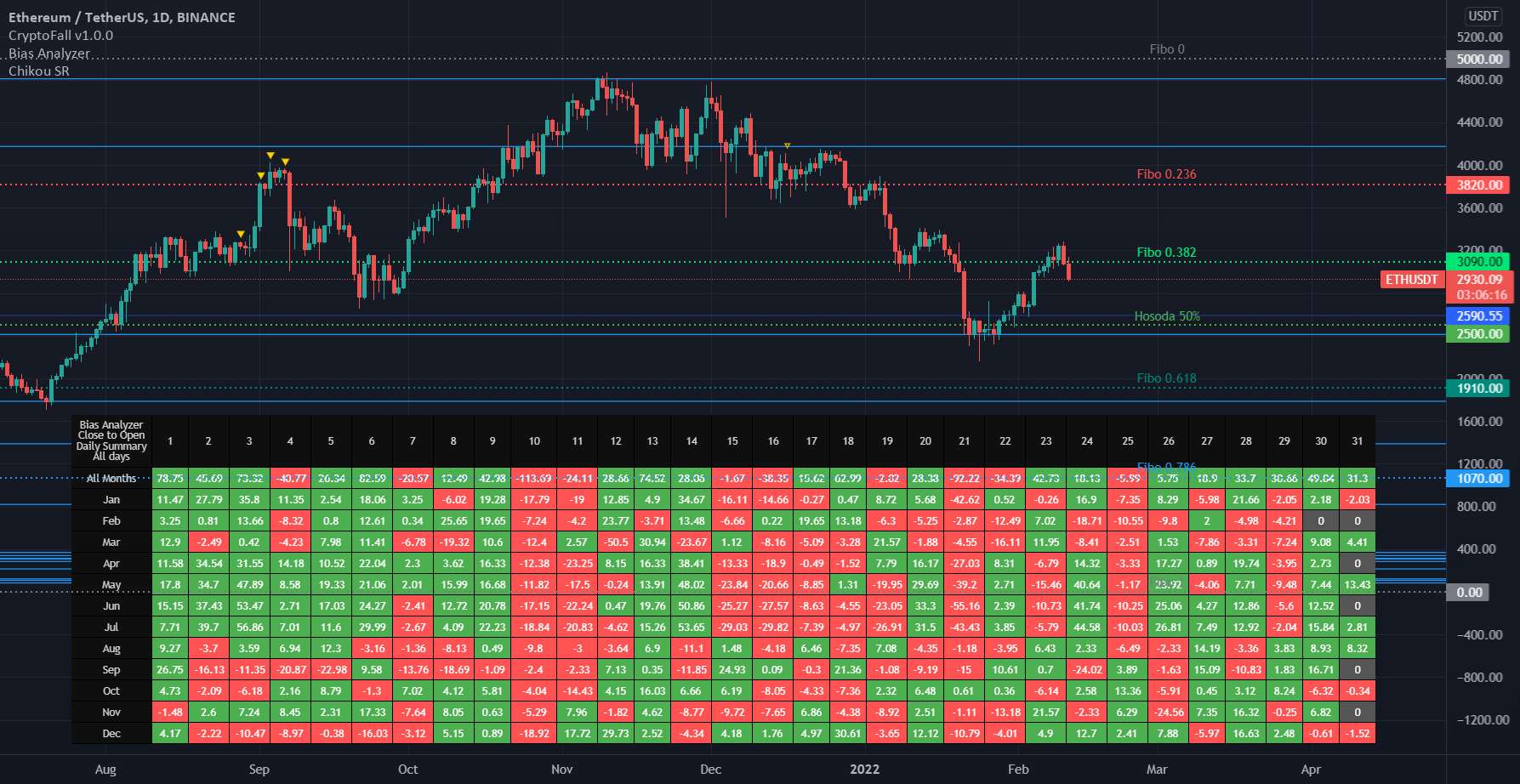 در کدام روز از ماه می توان ETH را در DCA خریداری کرد؟ پاسخ کمی ما!