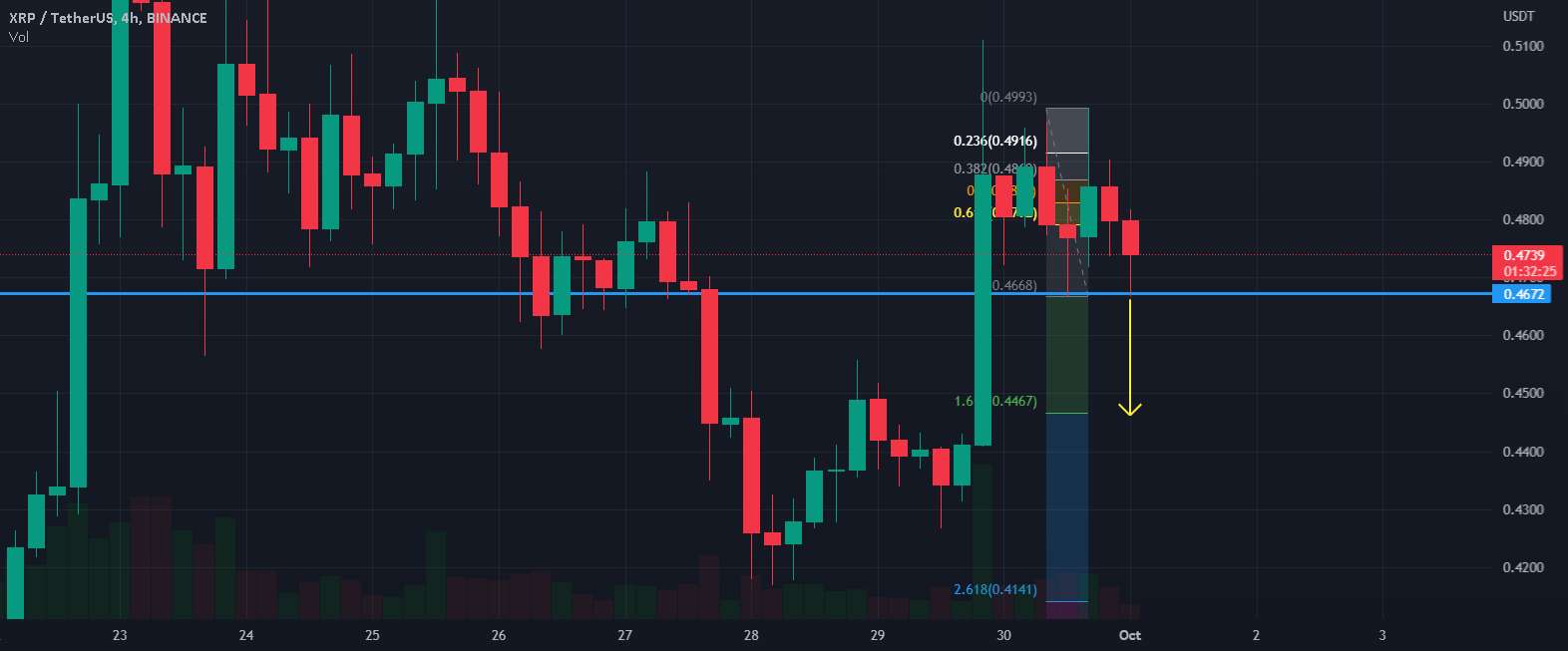  تحلیل ریپل - XRP کوتاه 0.4670