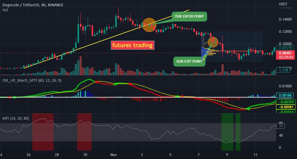  تحلیل دوج کوین - DOGE-USDT+292% سود در این ماه انجام شد