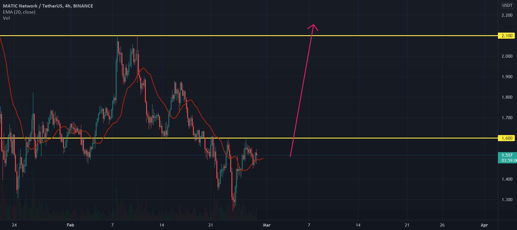 MATICUSDT 4H: ممکن است طولانی