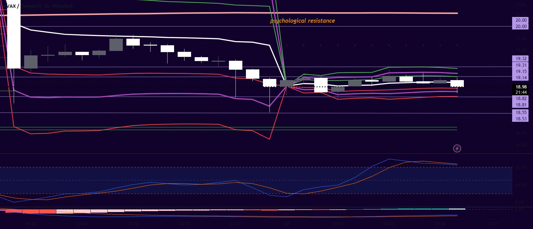 AVAXUSDT 1H