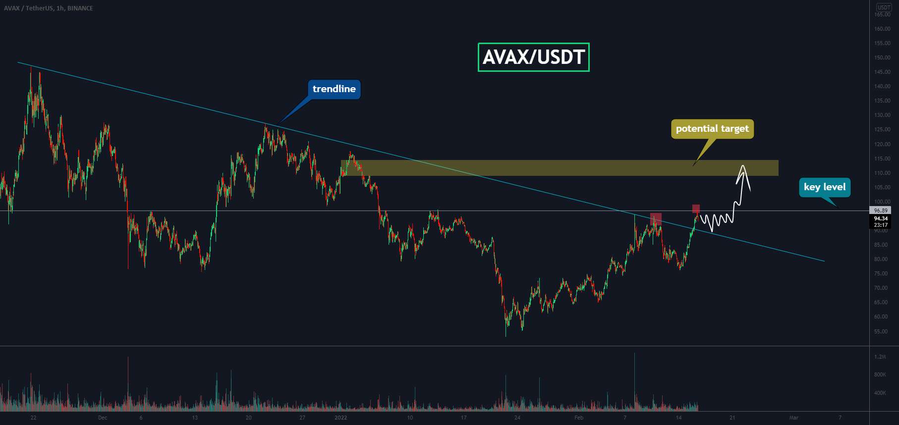 AVAX، شکست سطح کلید به عنوان یک فرصت خرید خوب!