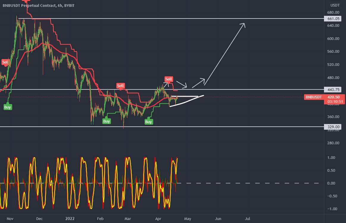 BNB Trading Setup Road to 1000$ ??