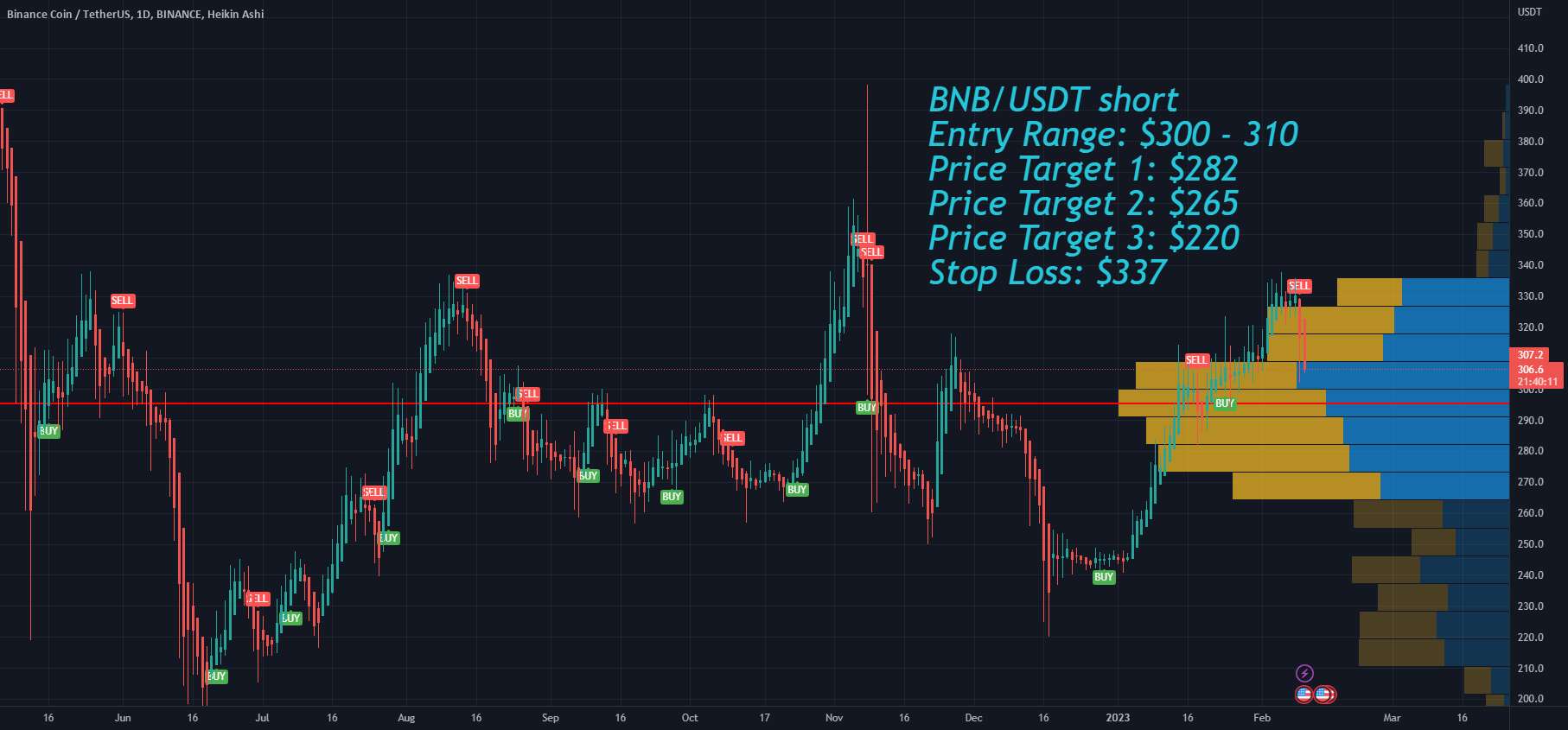 بایننس کوین BNB قیمت را هدف قرار می دهد اگر SEC استکینگ کریپتو را ممنوع کند