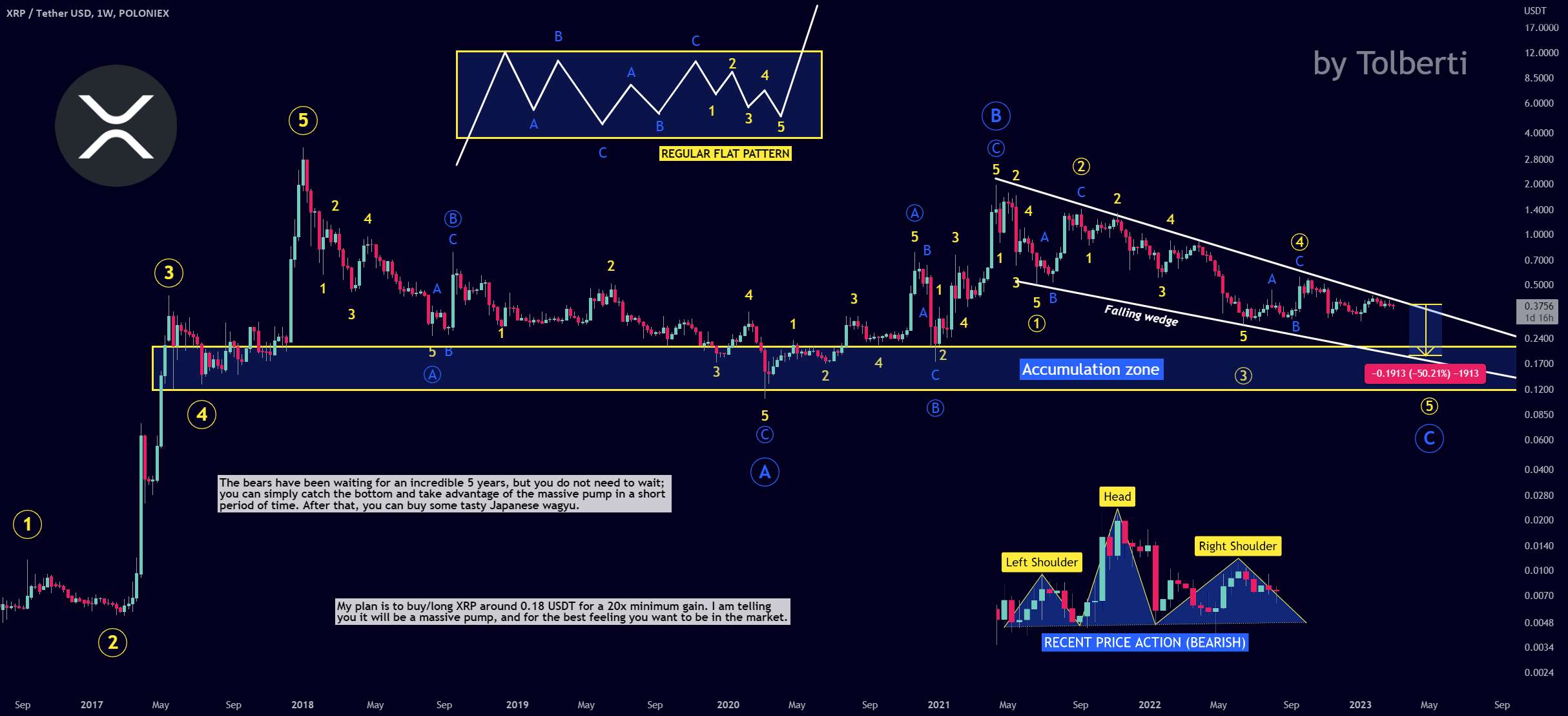 XRP - 50% خرابی نهایی، فرصتی مادام العمر برای خرید!