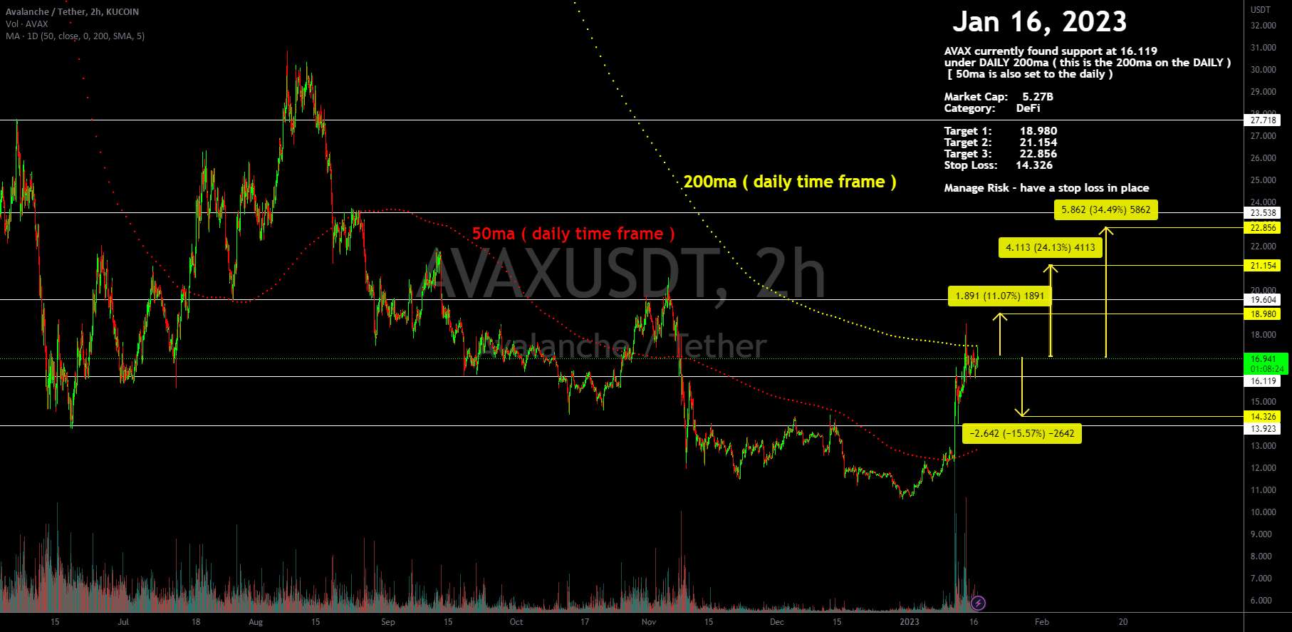  تحلیل آوالانچ - AVAX در حال حاضر پشتیبانی را در 16.119 پیدا کرده است