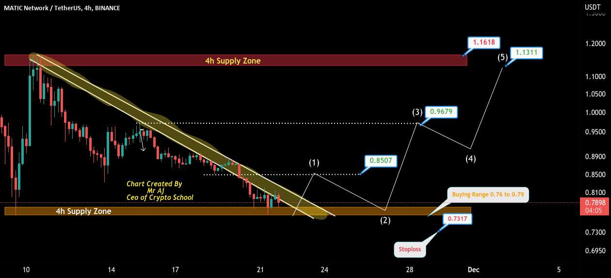  تحلیل پالی گان (ماتیک نتورک) - Matic/Usdt 4h