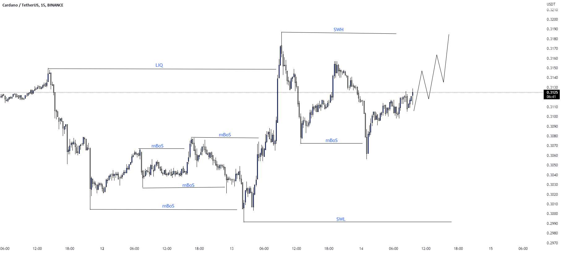 ADA/USD BUY TRADE SETUP.