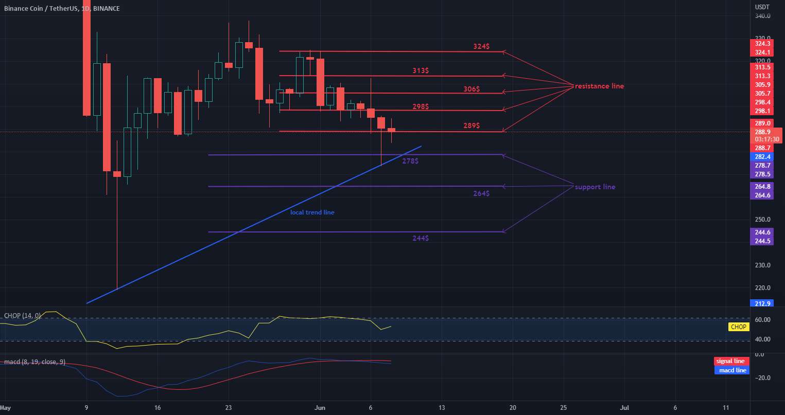 BNB در حال مبارزه با مقاومت است!