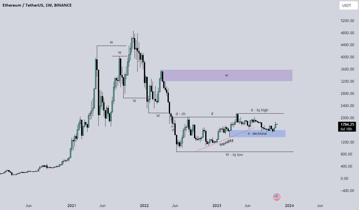  تحلیل اتریوم - ETH/USDT