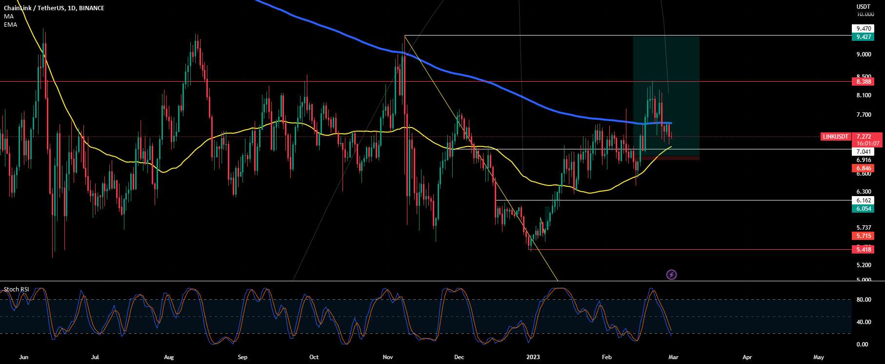  تحلیل چين لينک - $LINK