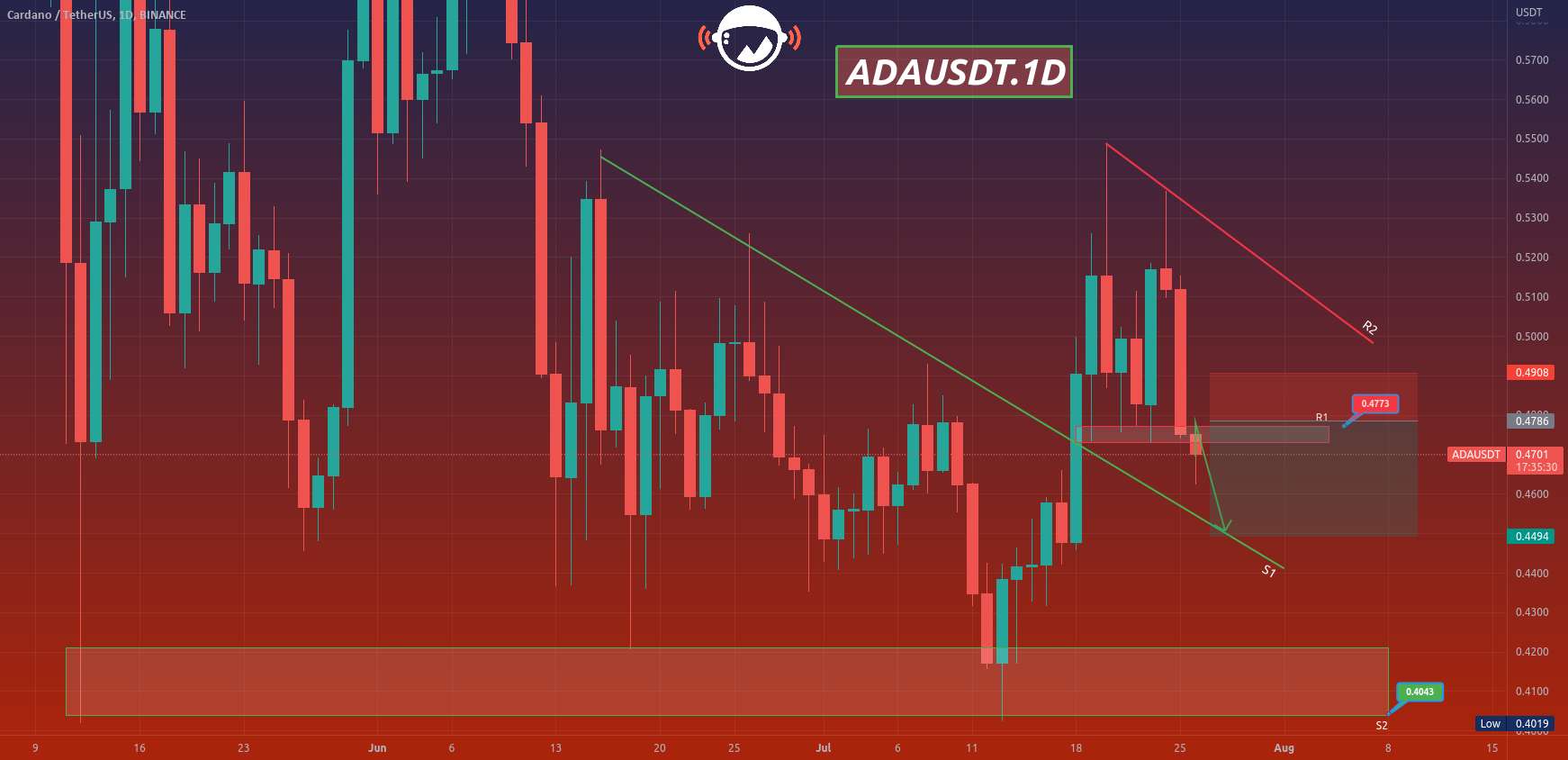  تحلیل کاردانو - ADAUSDT