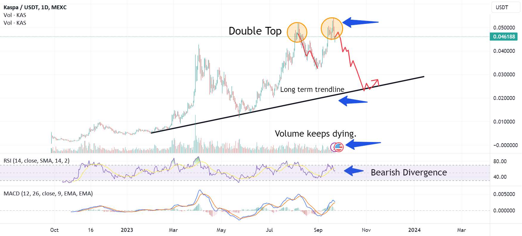  تحلیل Kaspa - KASPA بسیار نزولی..