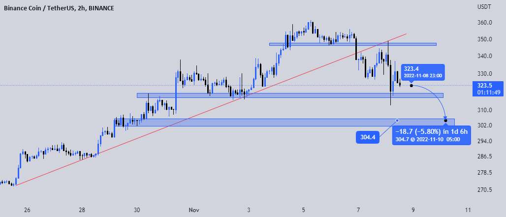  تحلیل بایننس کوین - BNB/USDT - 2 ساعت - کوتاه