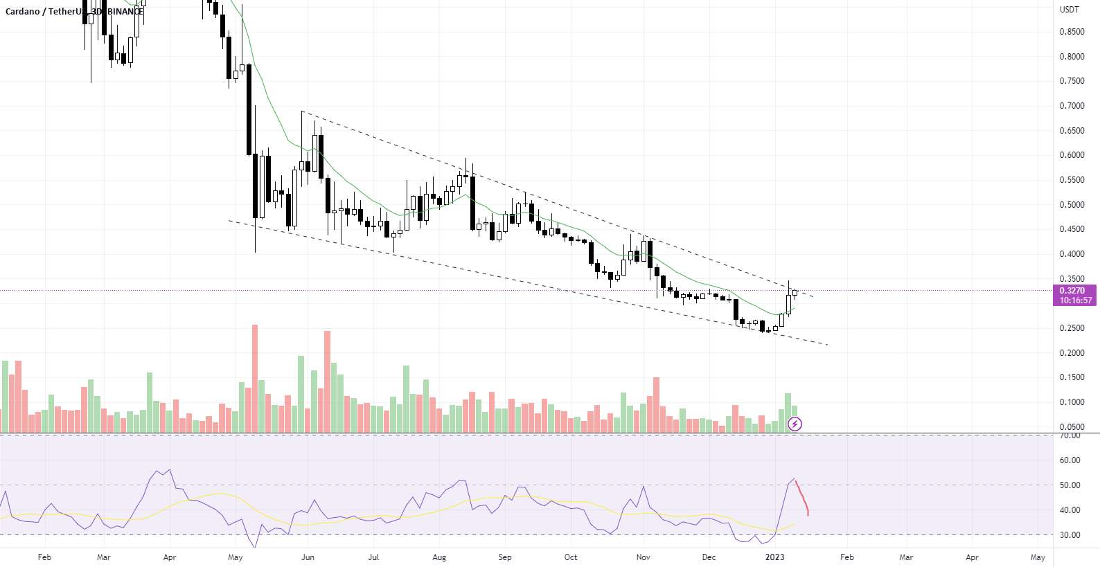  تحلیل کاردانو - ADA Wedge. هنوز برای شکستن.