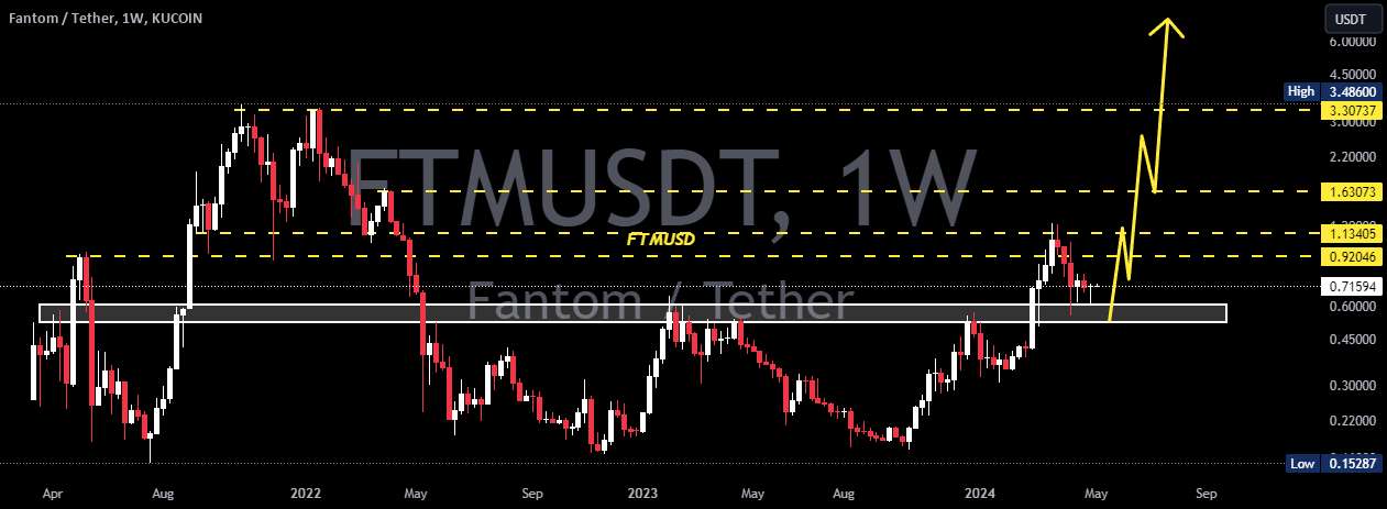  تحلیل فانتوم - FTMUSD 1W