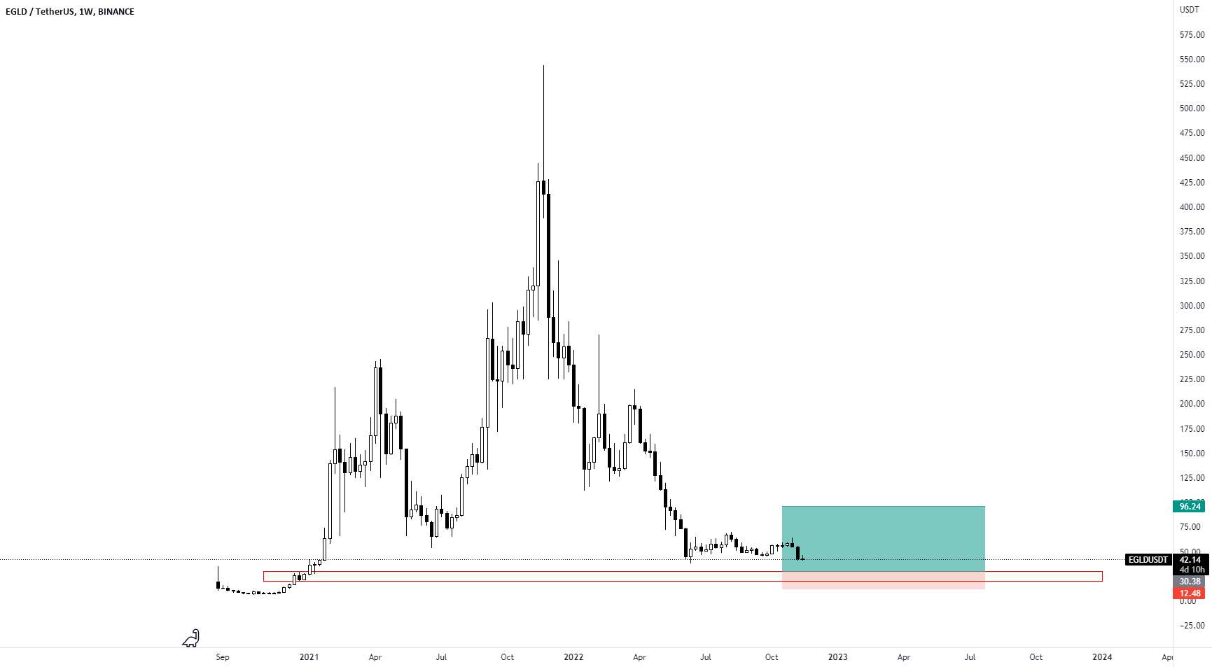  تحلیل الروند - EGLD HUGE BOUNCE INCOMINGGGGGGGG