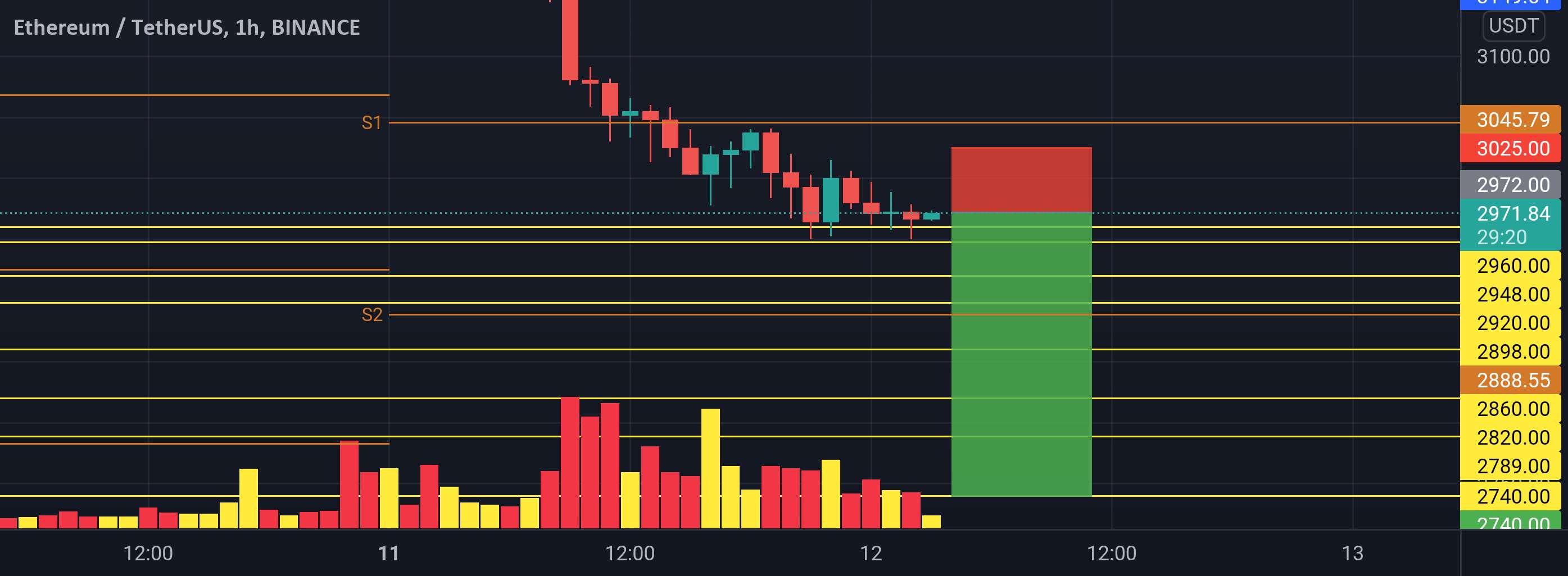 ETH دارای علائم نزولی است!