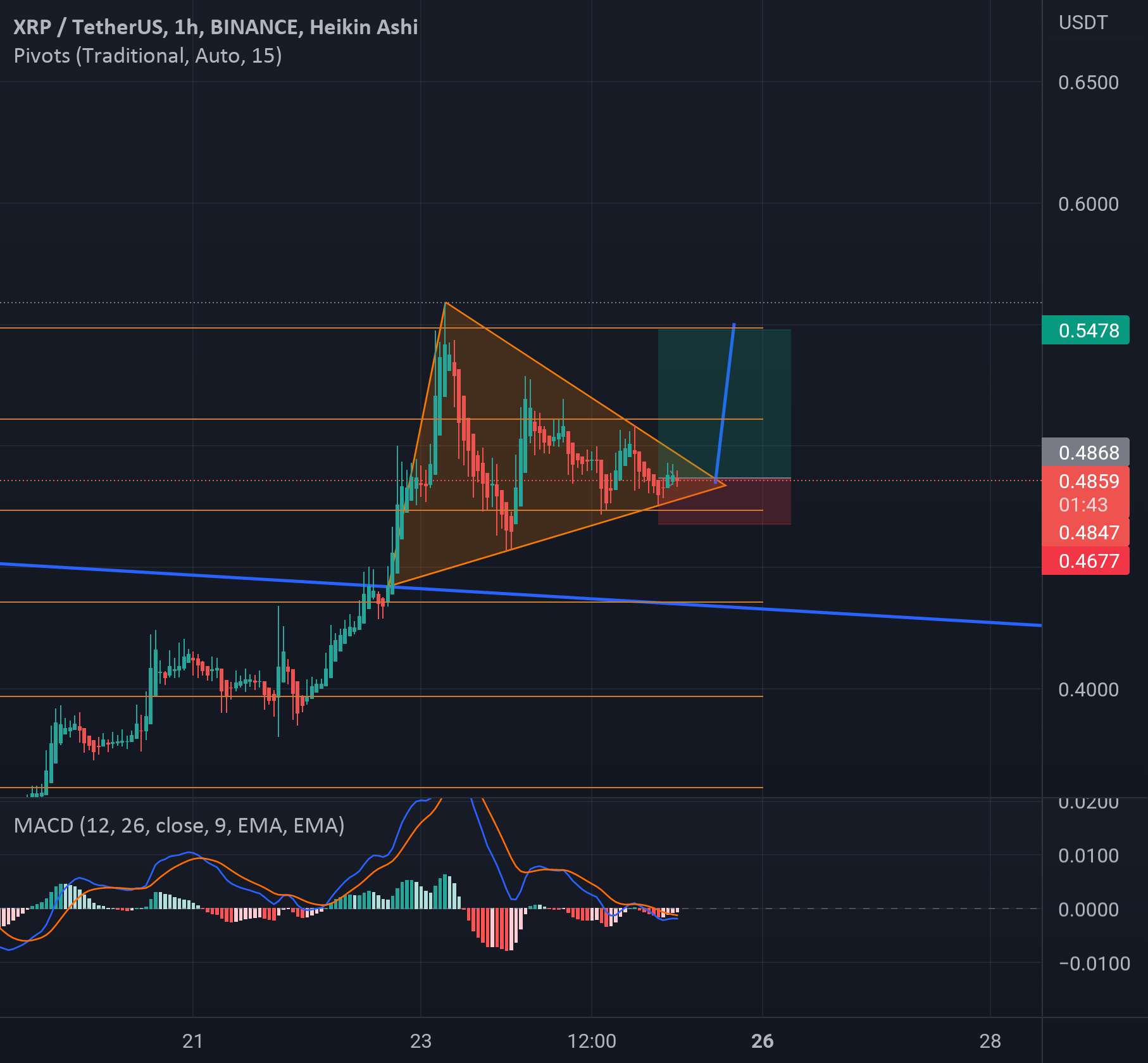 Xrp طولانی باز است