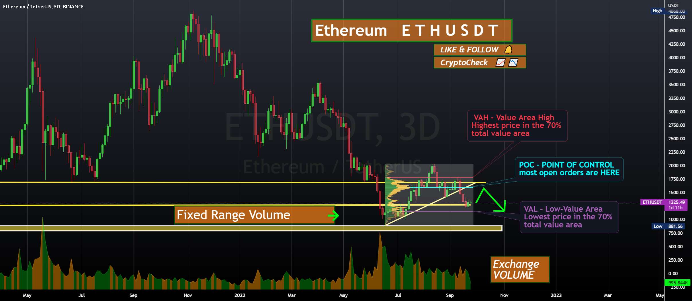  تحلیل اتریوم - ETHUSDT - حجم صعودی +20% LongSETUP