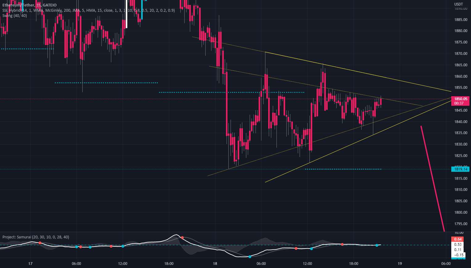 مثلث متقارن (نزولی) 15 دقیقه ETH-USDT