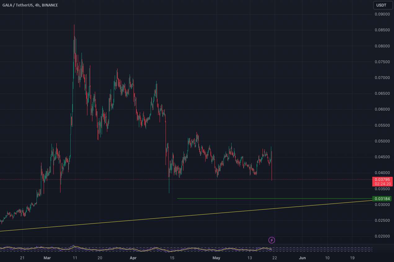  تحلیل گالا - گالا USDT