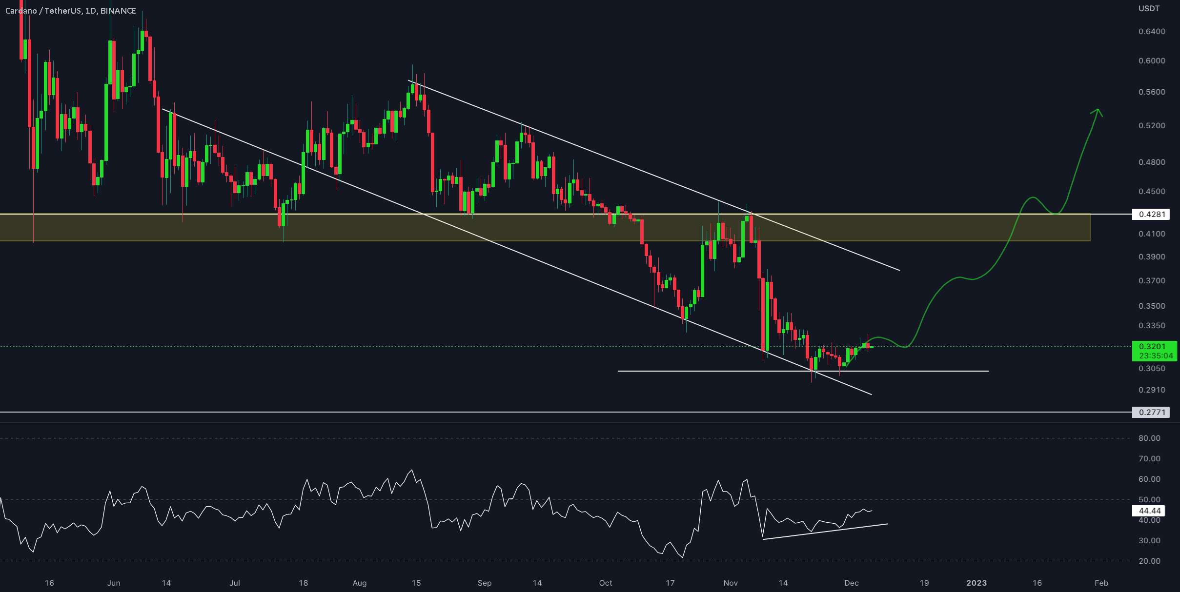  تحلیل کاردانو - به روز رسانی یک روزه ADA/USDT توسط CRYPTO SANDERS