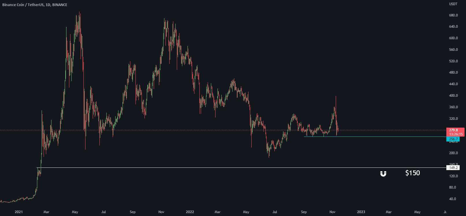 BNB تا 150 دلار