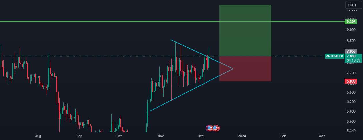  تحلیل Aptos - APT/USDT صعودی به نظر می رسد