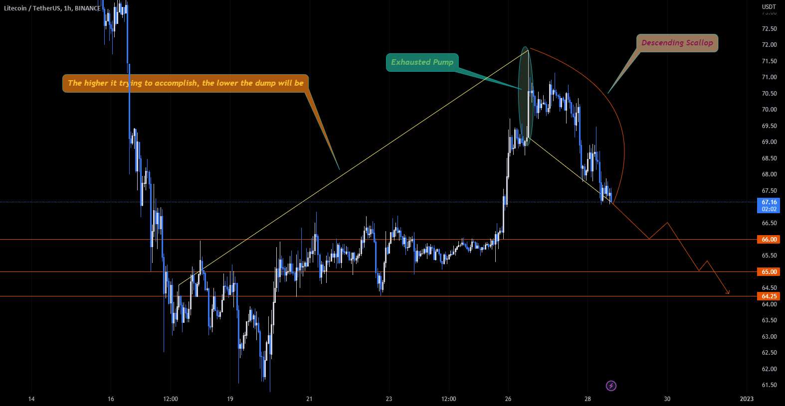 LTC SHORT CALL در حال بازی است؟