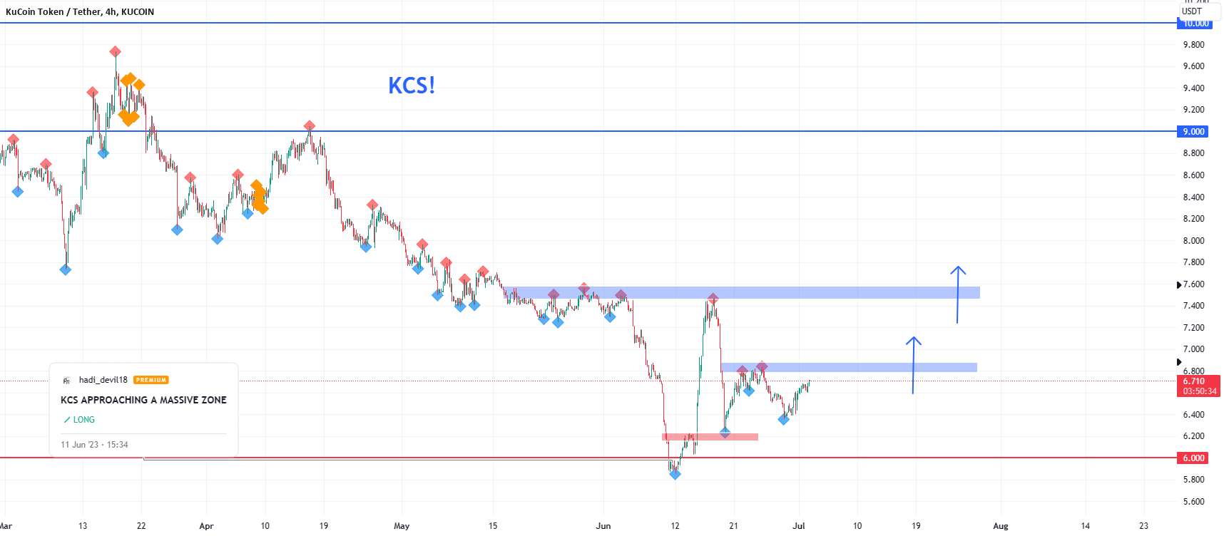  تحلیل KuCoin Token - KCS بولز برای اثبات!