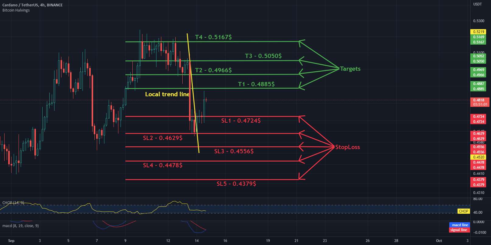 اهداف ADA/USDT و توقف 4 ساعت